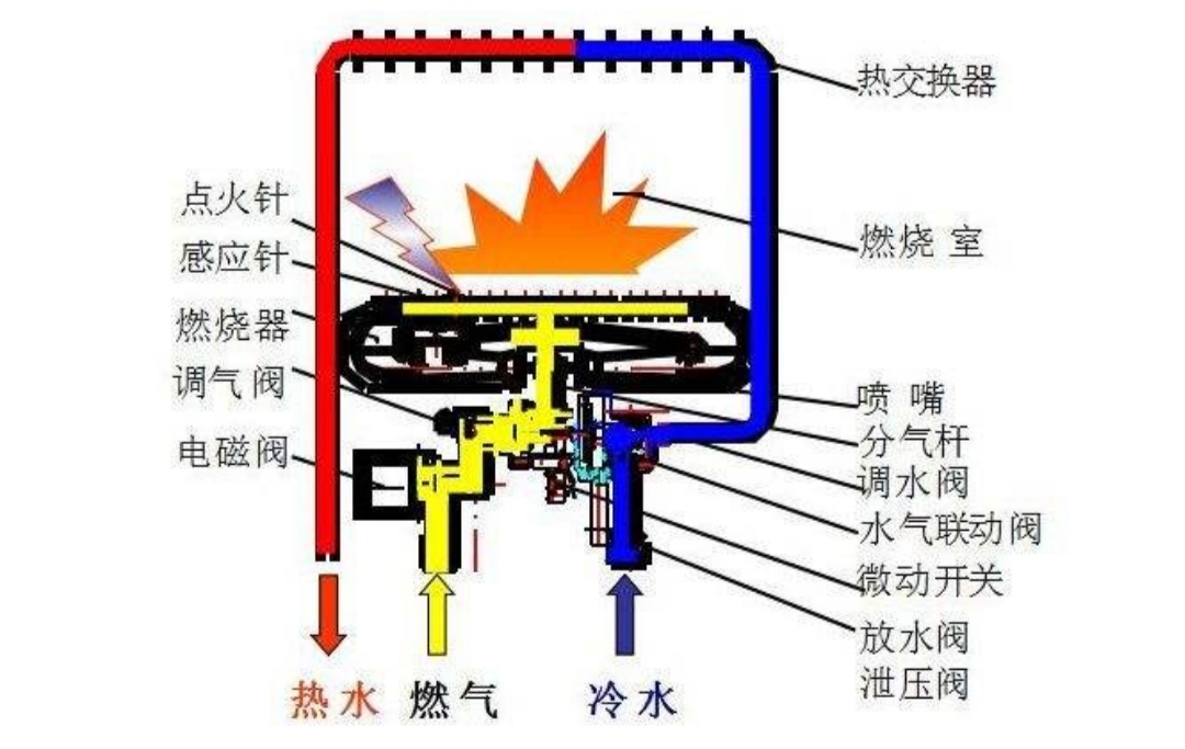 燃气热水器什么原理