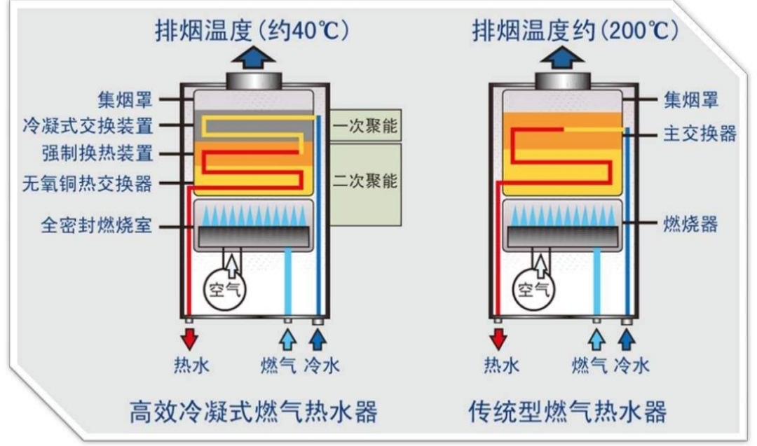 燃气热水器什么原理